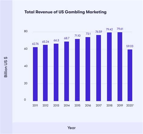 Table 1: Gambling Revenue in the United States