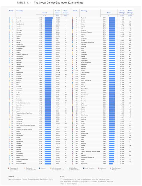 Table 1: Gender Equality Index