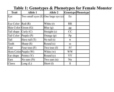 Table 1: Genotypes and Phenotypes