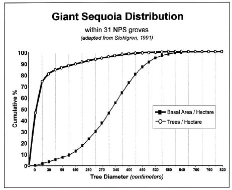 Table 1: Giant Sequoia Stats