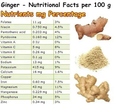 Table 1: Ginger's Nutritional Value