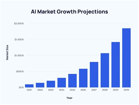 Table 1: Global AI Market Growth