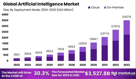 Table 1: Global AI Market Size and Growth