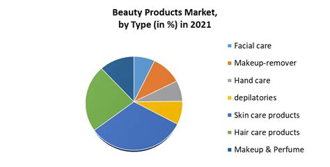 Table 1: Global Beauty Market Size