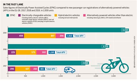 Table 1: Global Bicycle and E-bike Sales