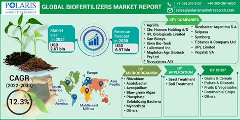 Table 1: Global Bio Fertilizer Market Growth