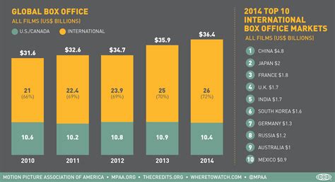 Table 1: Global Box Office Performance of Addams Family Films