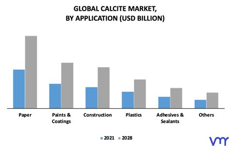 Table 1: Global Calcite Market Growth Projections