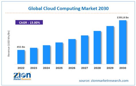 Table 1: Global Cloud Computing Market Forecast