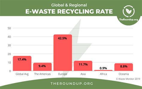 Table 1: Global E-Waste Generation and Recycling Rates