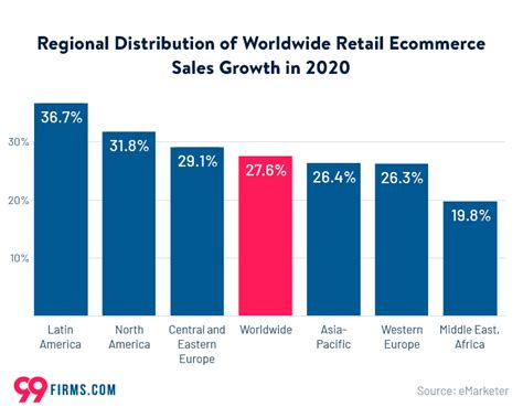 Table 1: Global E-commerce Sales by Region, 2020