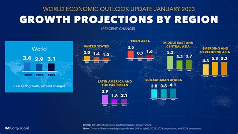 Table 1: Global Economic Growth Forecasts