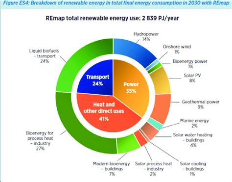 Table 1: Global Energy Consumption by Sector