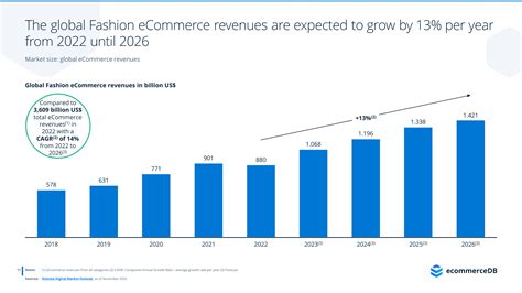 Table 1: Global Fashion Ecommerce Revenue