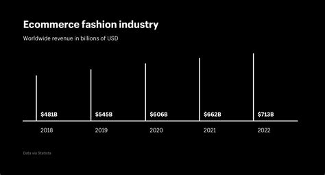 Table 1: Global Fashion Industry Revenue