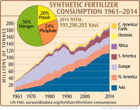 Table 1: Global Fertilizer Consumption by Region