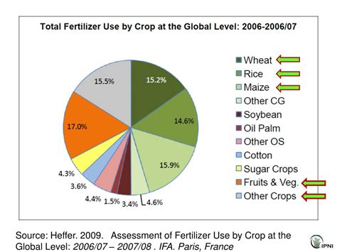 Table 1: Global Fertilizer Consumption by Region, 2020