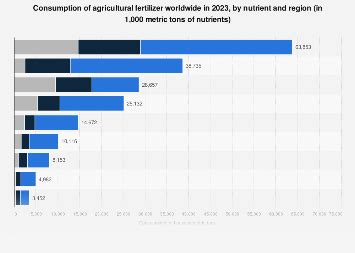 Table 1: Global Fertilizer Consumption by Region (2022)