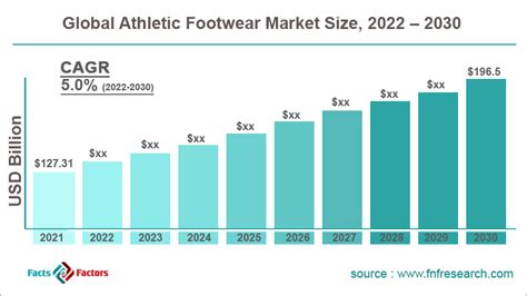 Table 1: Global Footwear Market