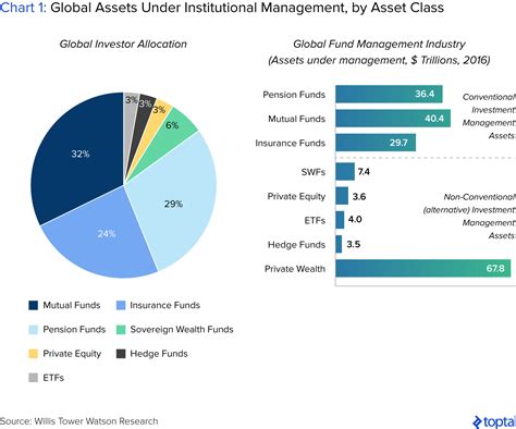 Table 1: Global Fund Industry Assets Under Management