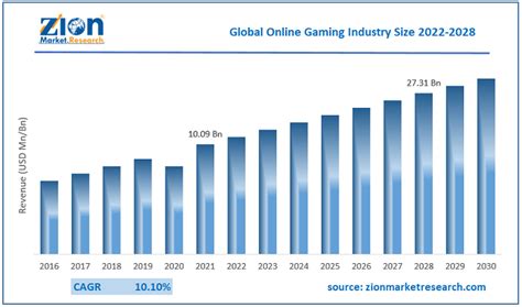 Table 1: Global Gaming Market Size and Projection