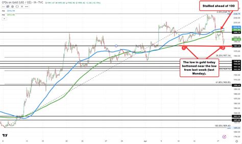 Table 1: Global Gold Market Dynamics