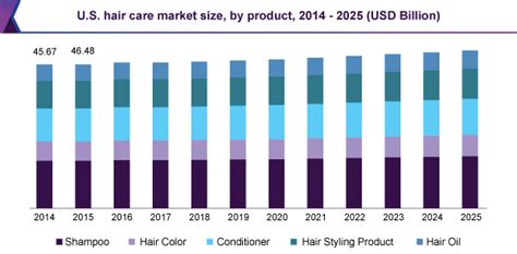 Table 1: Global Hair Care Market Value and Segmentation