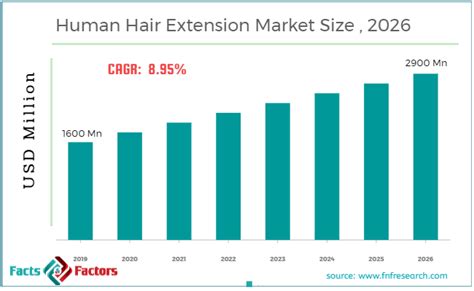 Table 1: Global Hair Extension Market Size