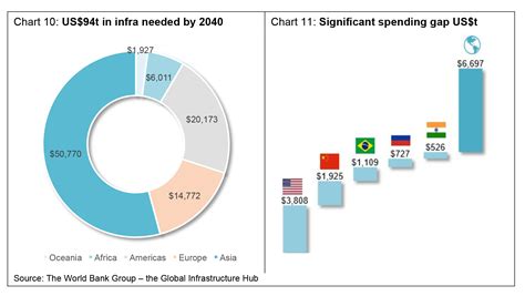 Table 1: Global Infrastructure Investment Needs