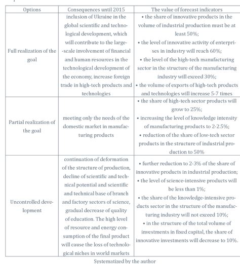 Table 1: Global Innovation Trends