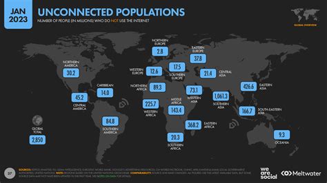 Table 1: Global Internet Connectivity Landscape