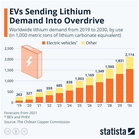 Table 1: Global Lithium Demand Forecast