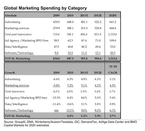 Table 1: Global Marketing Spend