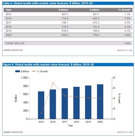 Table 1: Global Merchandise Market Value