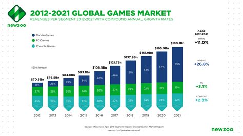 Table 1: Global Mobile Gaming Market Value