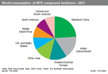 Table 1: Global NPK Compound Fertilizer Production (2020)