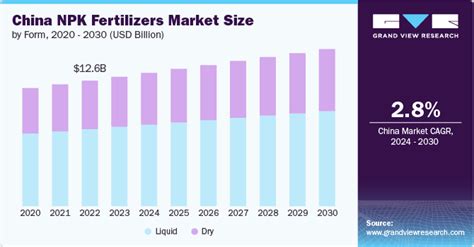 Table 1: Global NPK Fertilizer Market Size (USD Billion)