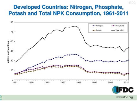 Table 1: Global Nitrogen, Phosphate, and Potash Fertilizer Consumption