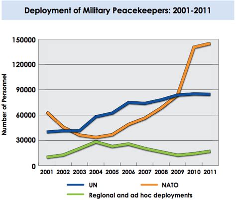 Table 1: Global Peacekeeper Deployments