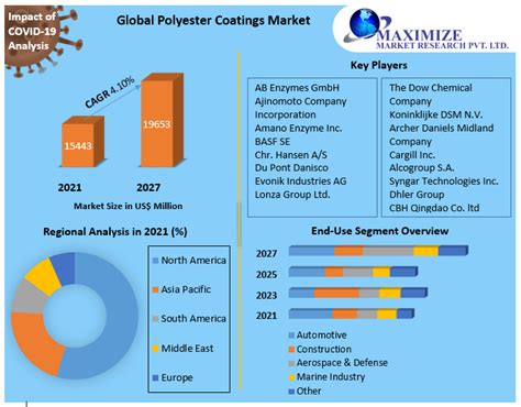 Table 1: Global Polyester Shirt Market Value and Forecast