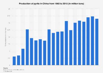 Table 1: Global Pyrite Production by Country (2021)