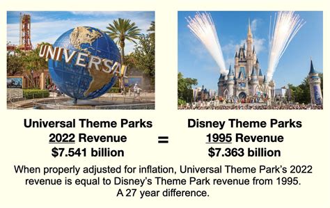 Table 1: Global Revenue of Disney Theme Parks (2022)