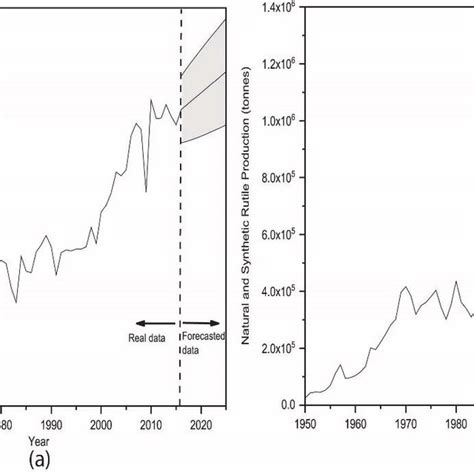 Table 1: Global Rutile Production by Country