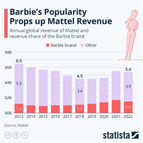 Table 1: Global Sales of Black-Haired Barbies