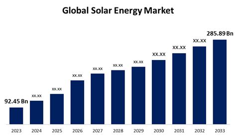 Table 1: Global Solar Energy Market Growth