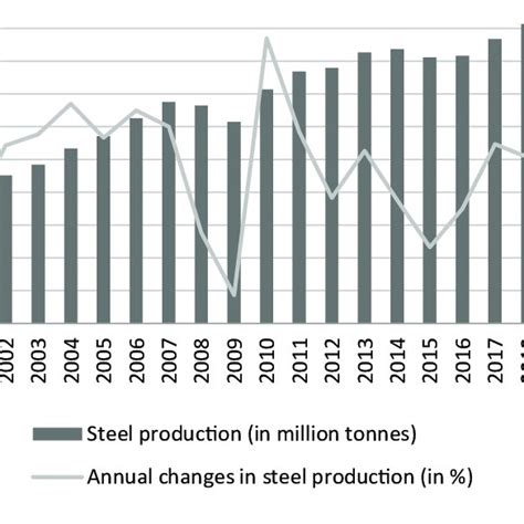 Table 1: Global Steel Production by Region (2020)