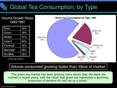 Table 1: Global Tea Consumption