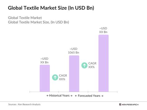 Table 1: Global Textile Market Size