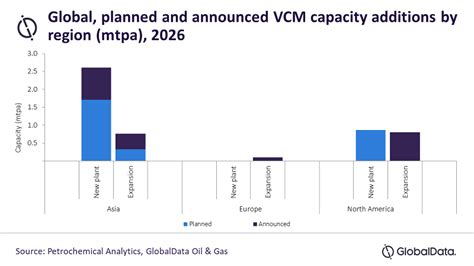 Table 1: Global VCM Production by Region