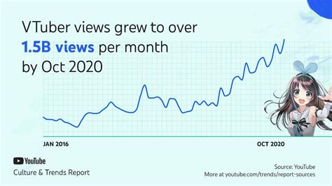 Table 1: Global VTuber Growth Statistics